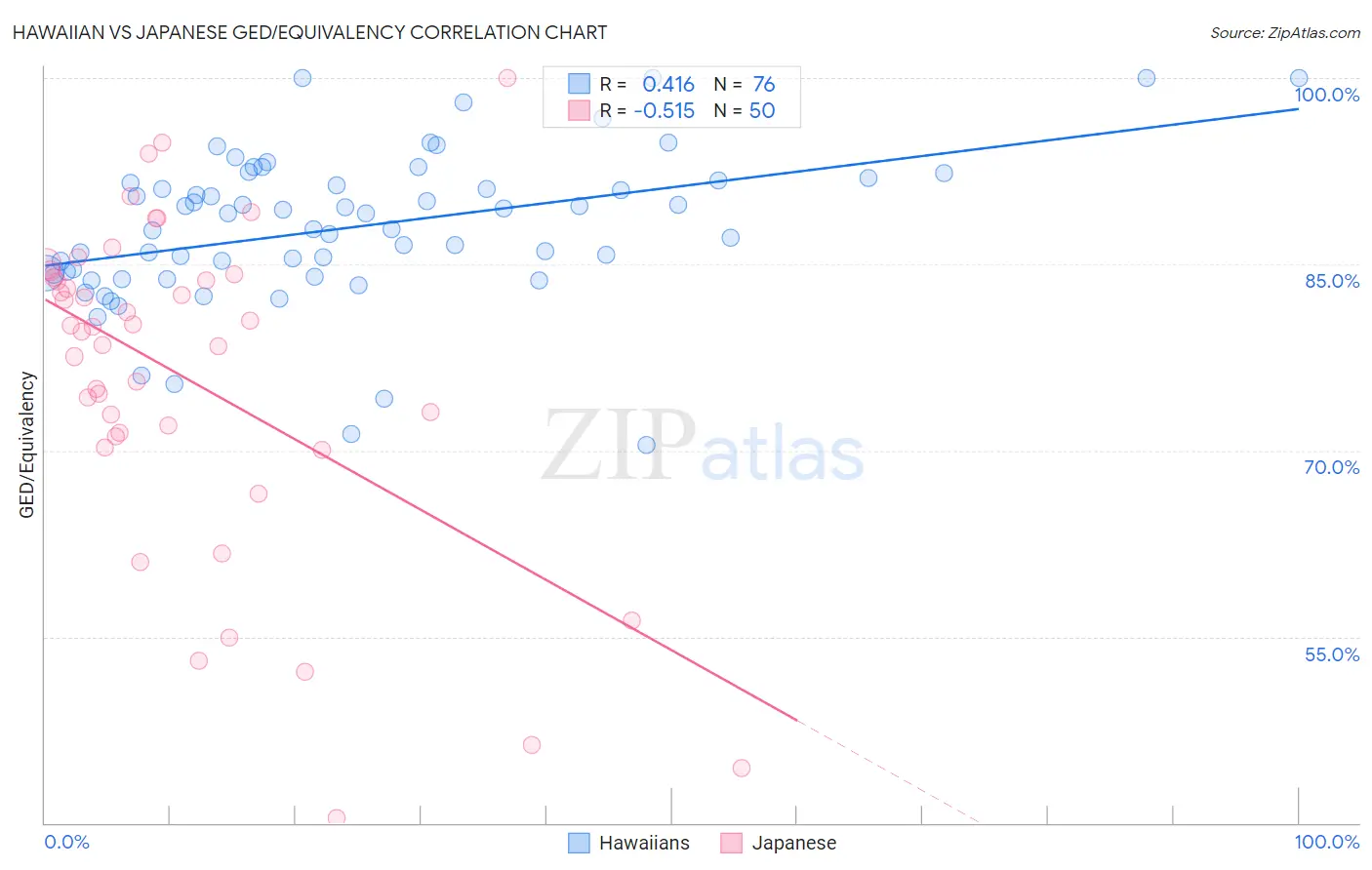 Hawaiian vs Japanese GED/Equivalency