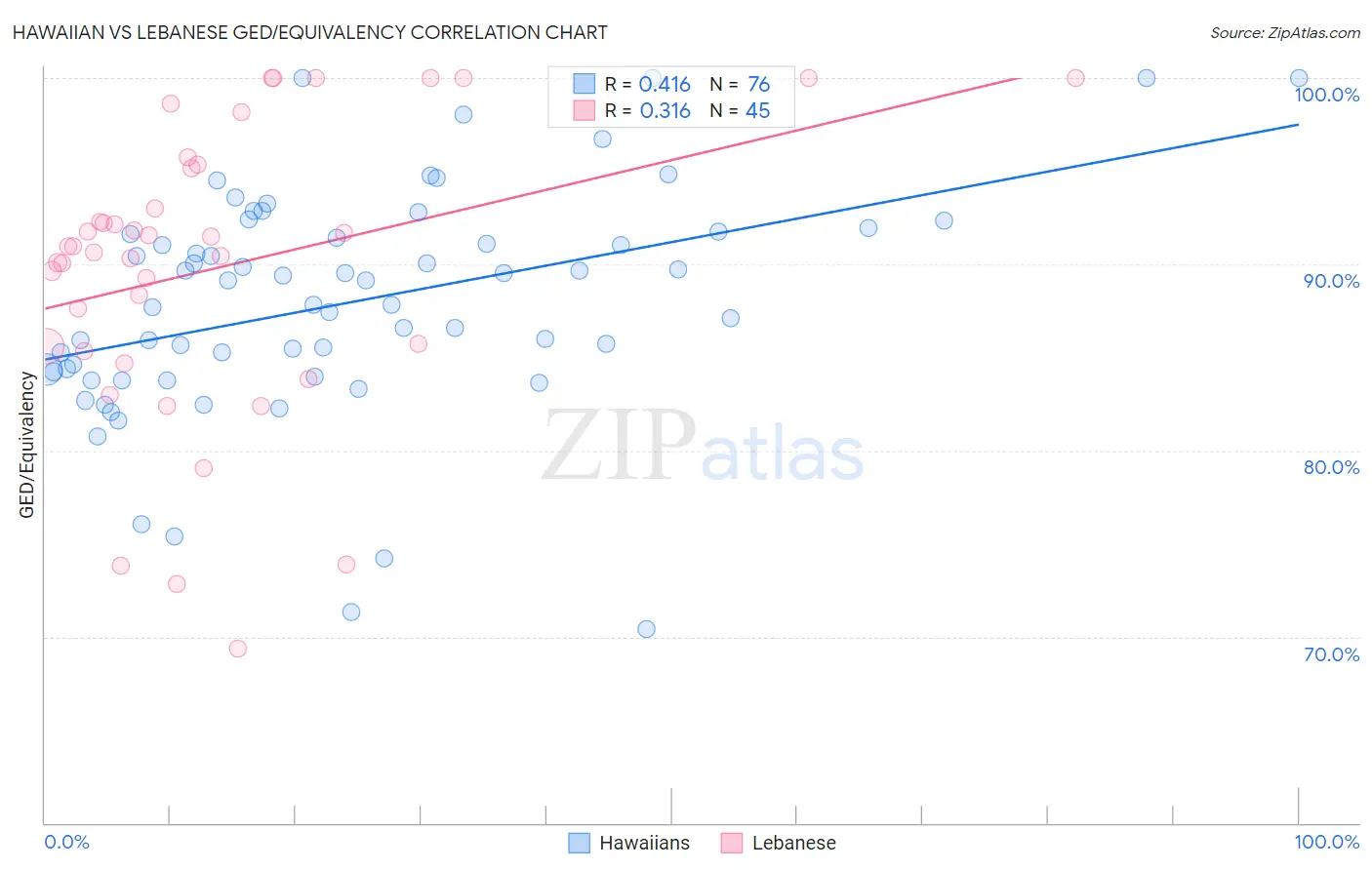 Hawaiian vs Lebanese GED/Equivalency