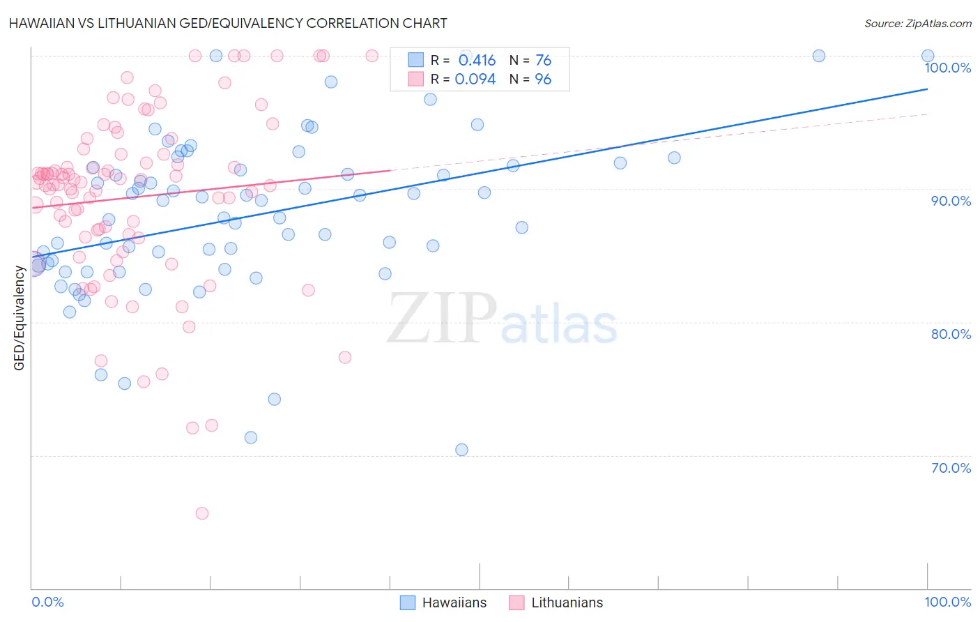 Hawaiian vs Lithuanian GED/Equivalency