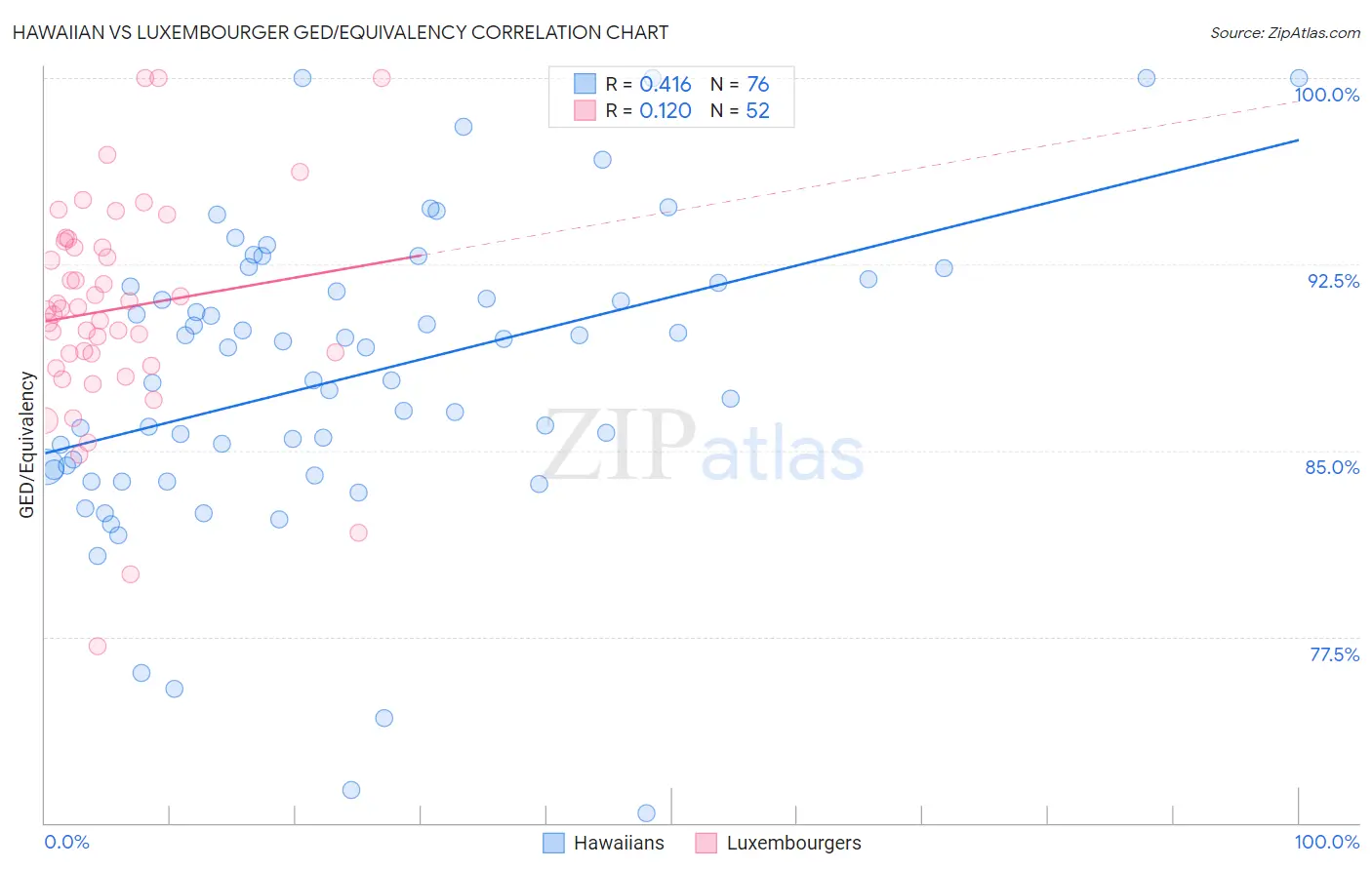 Hawaiian vs Luxembourger GED/Equivalency