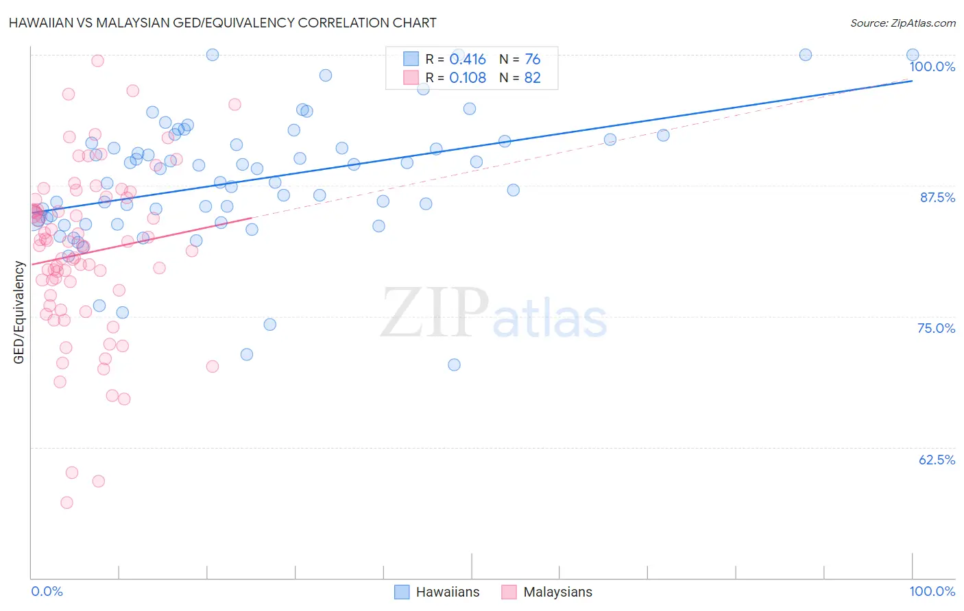 Hawaiian vs Malaysian GED/Equivalency