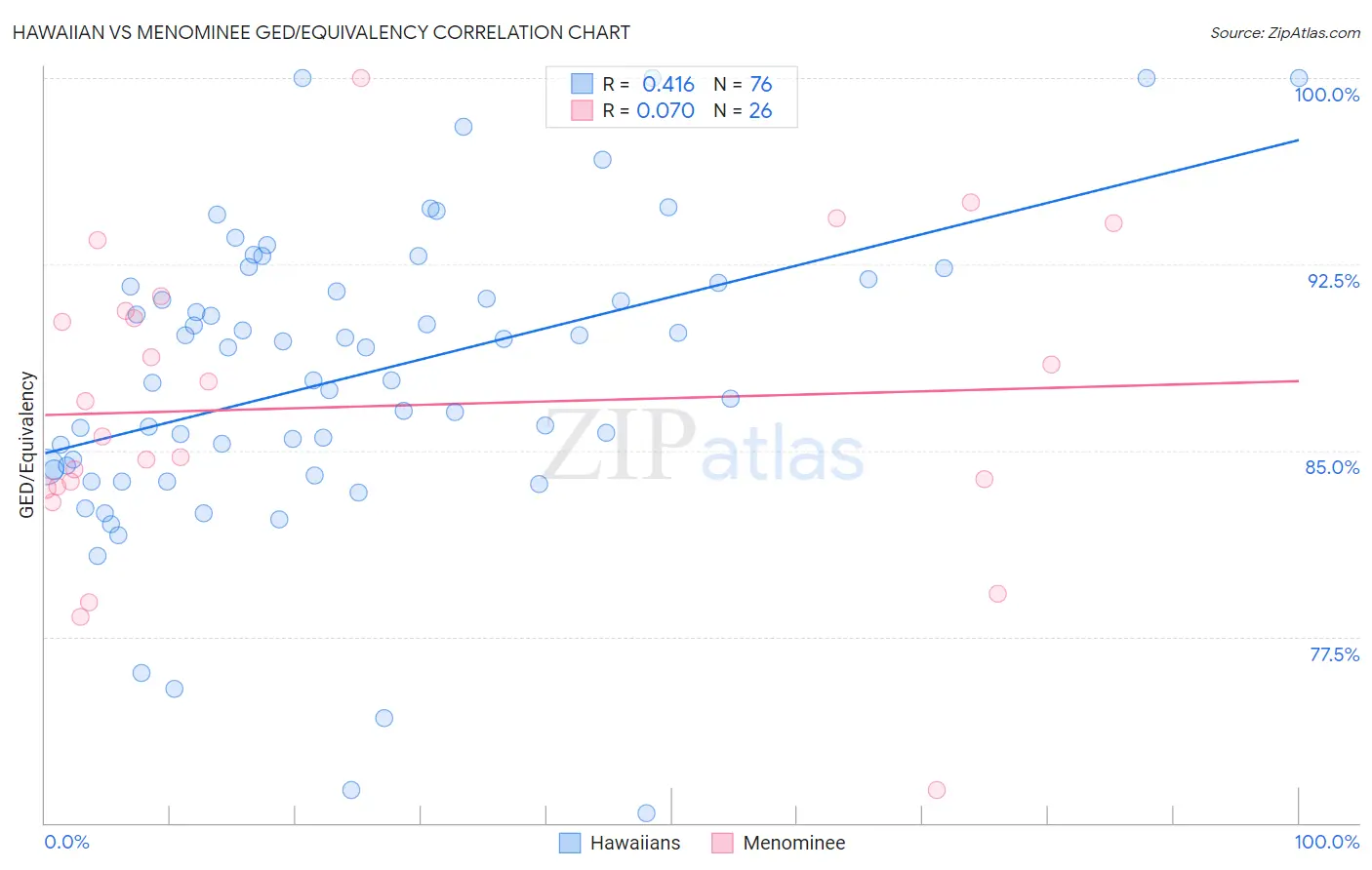 Hawaiian vs Menominee GED/Equivalency