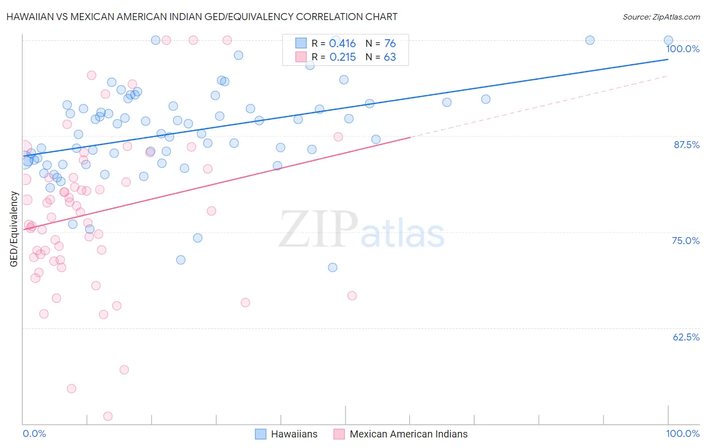 Hawaiian vs Mexican American Indian GED/Equivalency