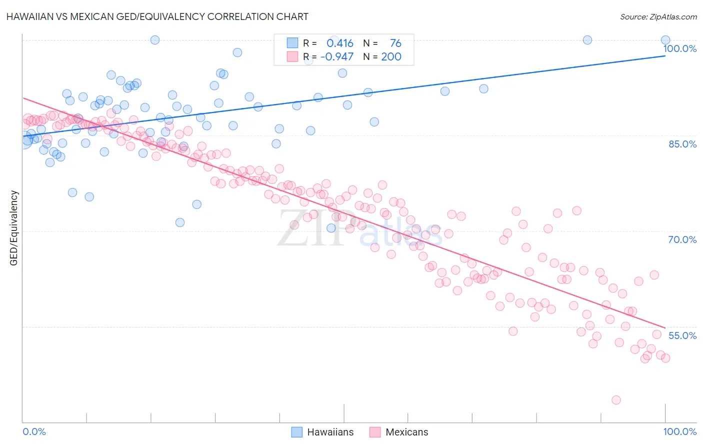 Hawaiian vs Mexican GED/Equivalency