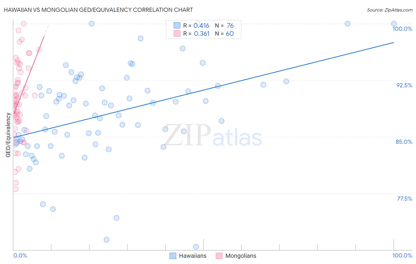 Hawaiian vs Mongolian GED/Equivalency