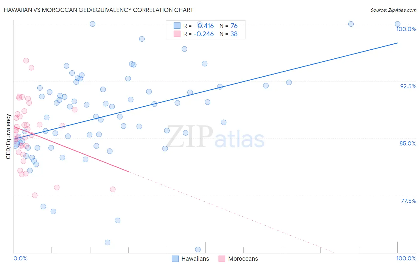 Hawaiian vs Moroccan GED/Equivalency