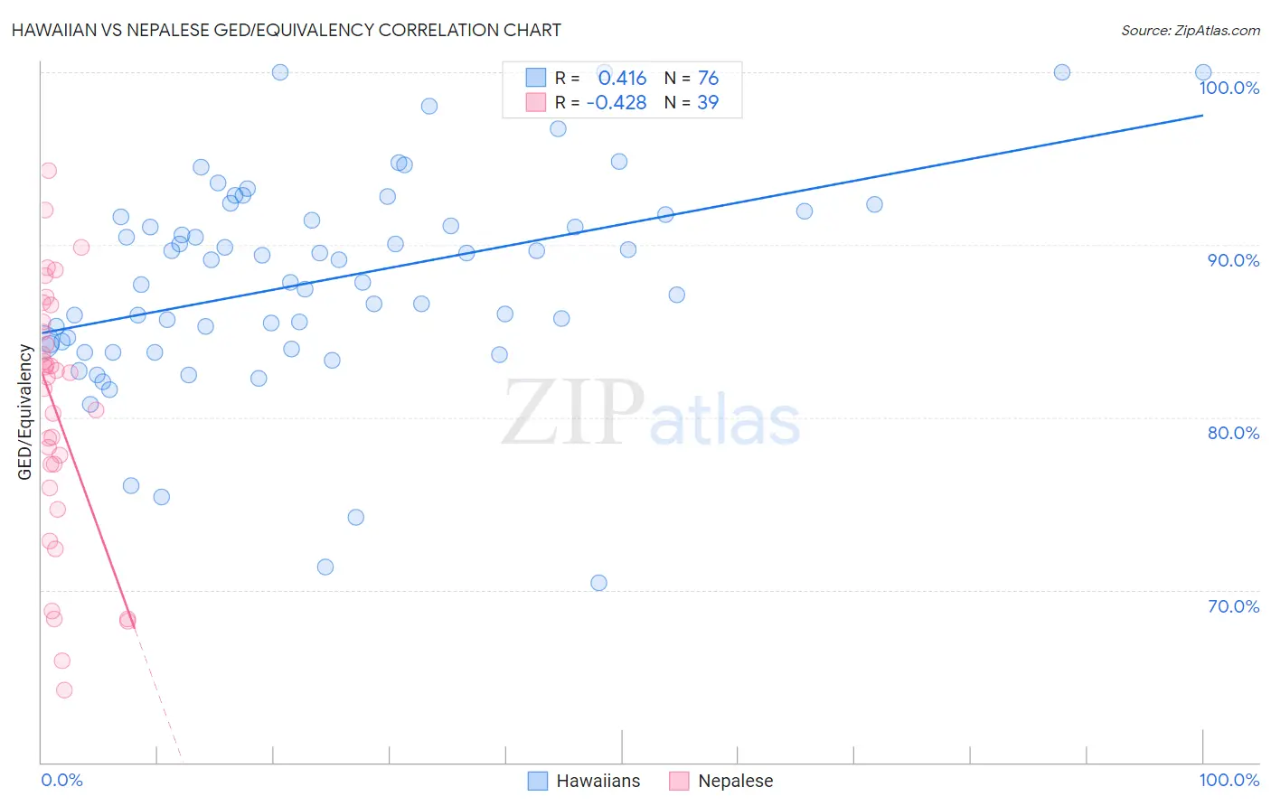 Hawaiian vs Nepalese GED/Equivalency