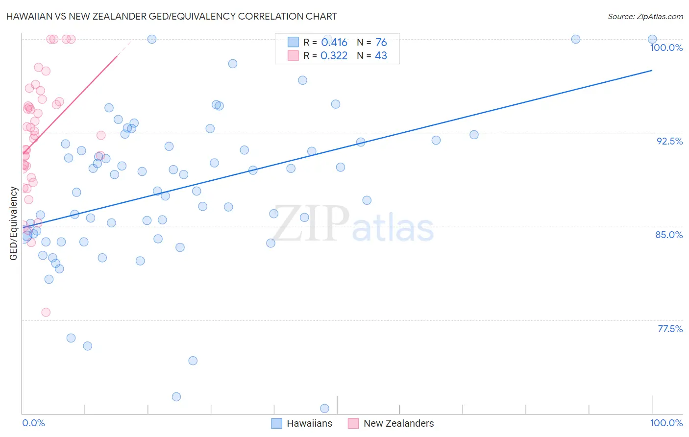Hawaiian vs New Zealander GED/Equivalency