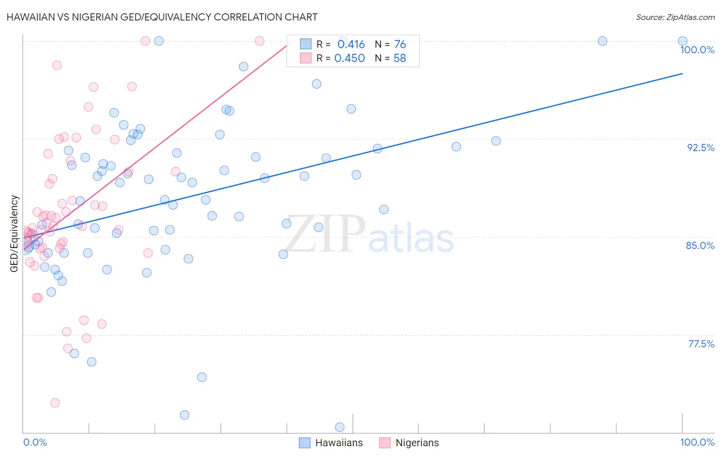 Hawaiian vs Nigerian GED/Equivalency