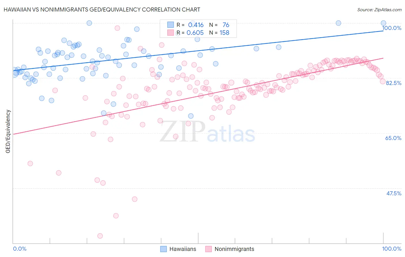 Hawaiian vs Nonimmigrants GED/Equivalency
