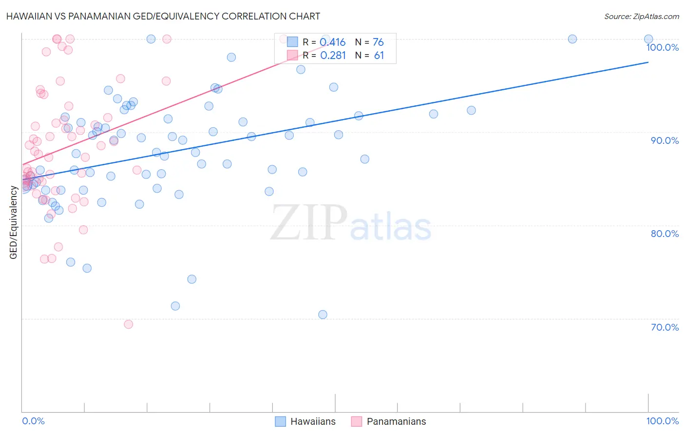 Hawaiian vs Panamanian GED/Equivalency