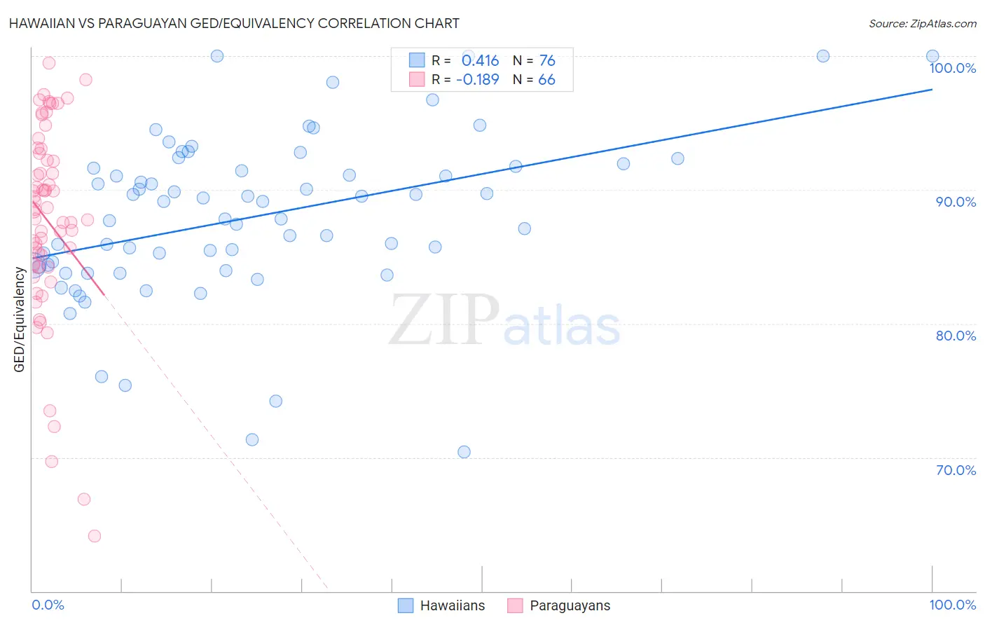 Hawaiian vs Paraguayan GED/Equivalency