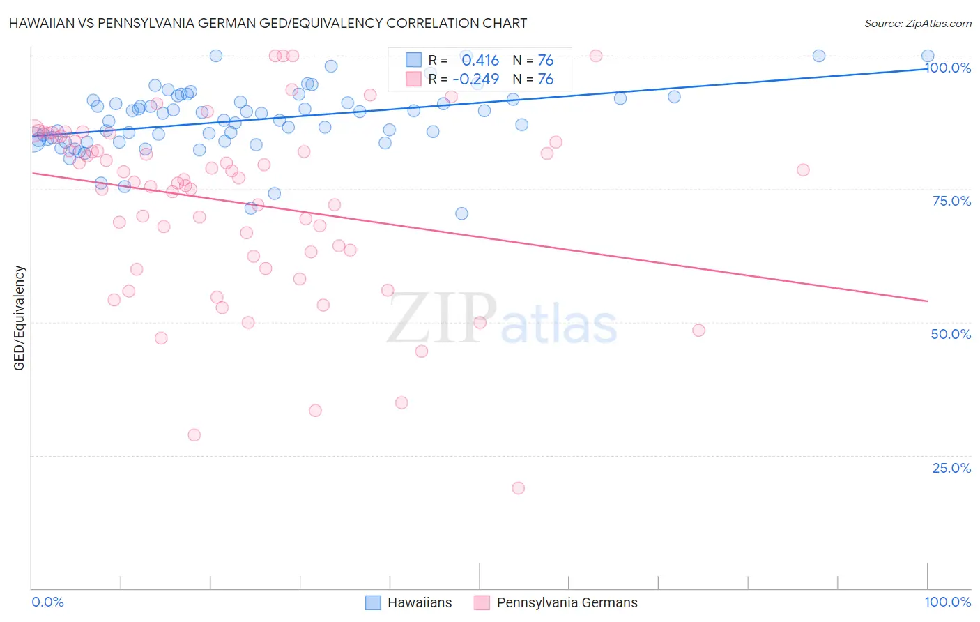 Hawaiian vs Pennsylvania German GED/Equivalency