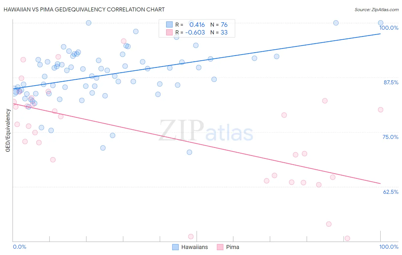 Hawaiian vs Pima GED/Equivalency
