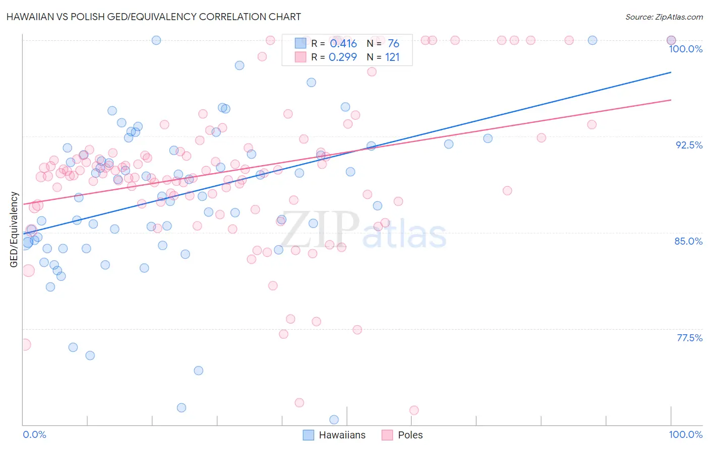 Hawaiian vs Polish GED/Equivalency