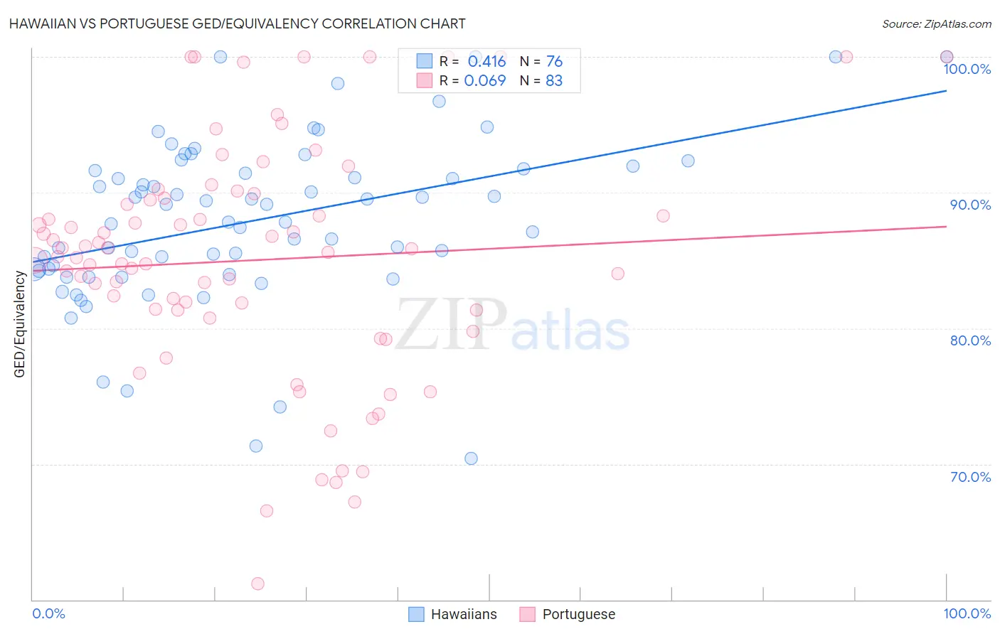 Hawaiian vs Portuguese GED/Equivalency