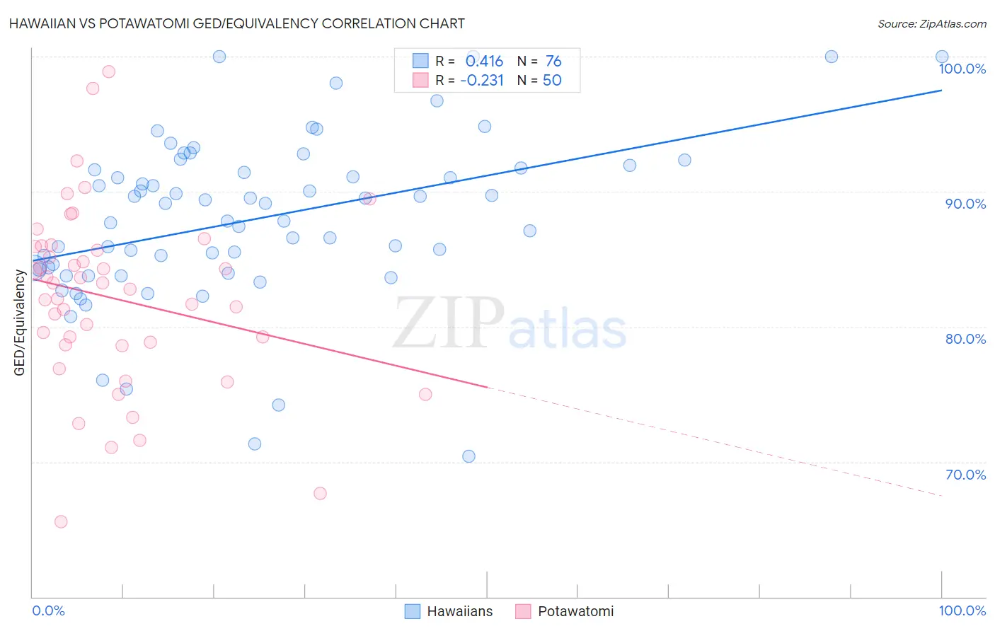 Hawaiian vs Potawatomi GED/Equivalency