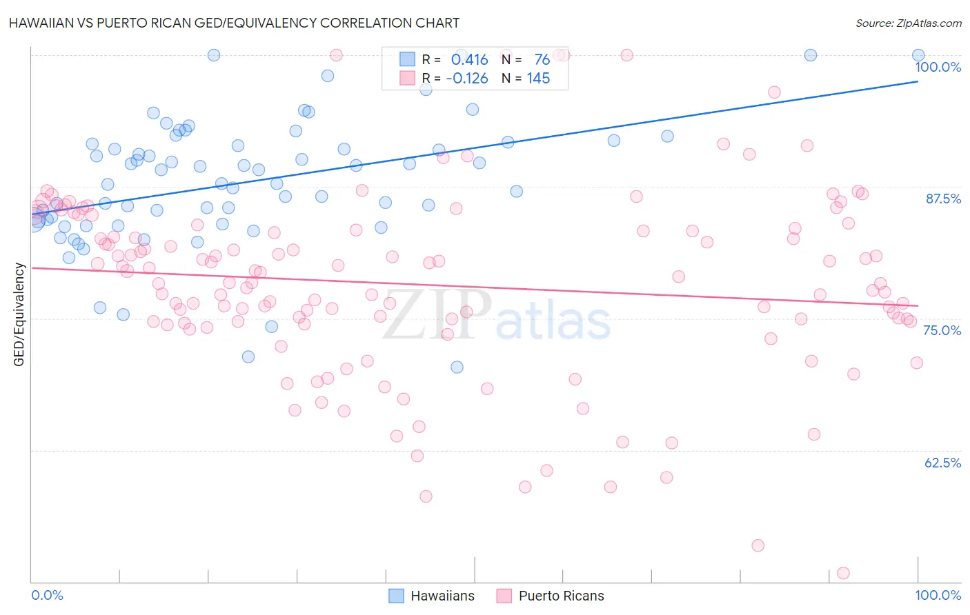 Hawaiian vs Puerto Rican GED/Equivalency