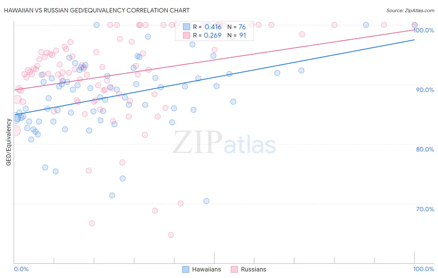 Hawaiian vs Russian GED/Equivalency