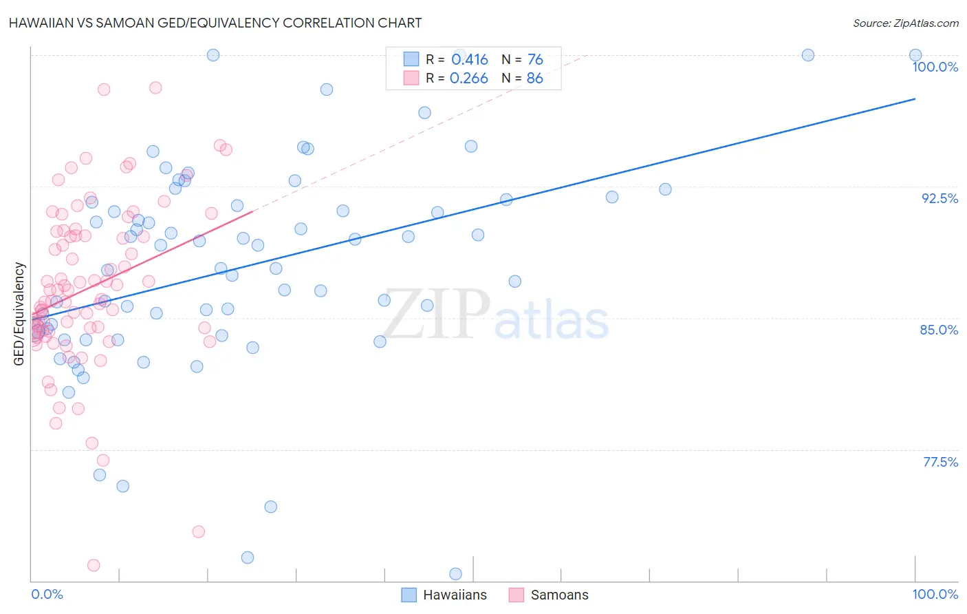 Hawaiian vs Samoan GED/Equivalency