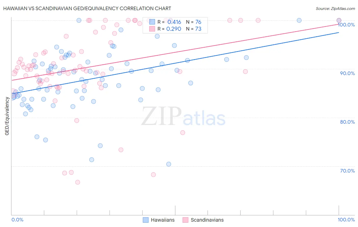 Hawaiian vs Scandinavian GED/Equivalency