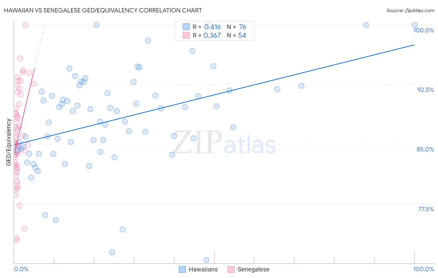 Hawaiian vs Senegalese GED/Equivalency