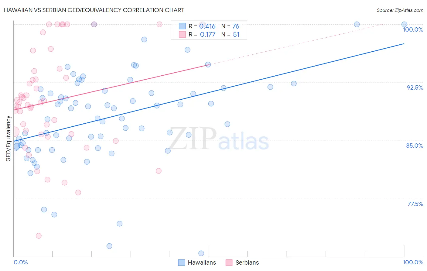 Hawaiian vs Serbian GED/Equivalency