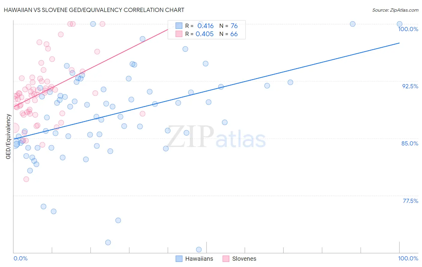 Hawaiian vs Slovene GED/Equivalency