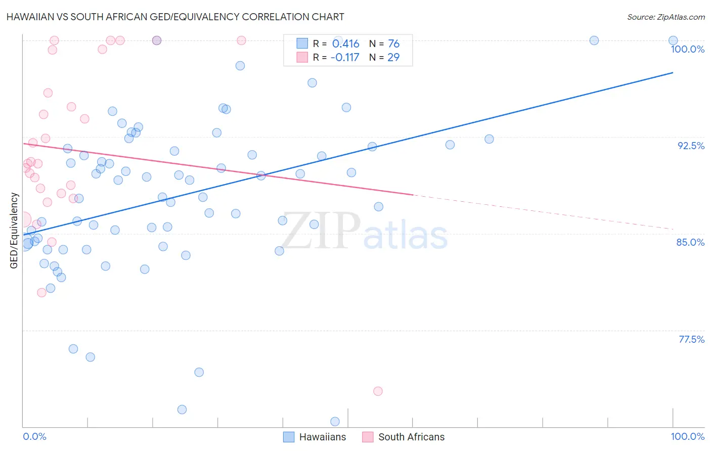 Hawaiian vs South African GED/Equivalency