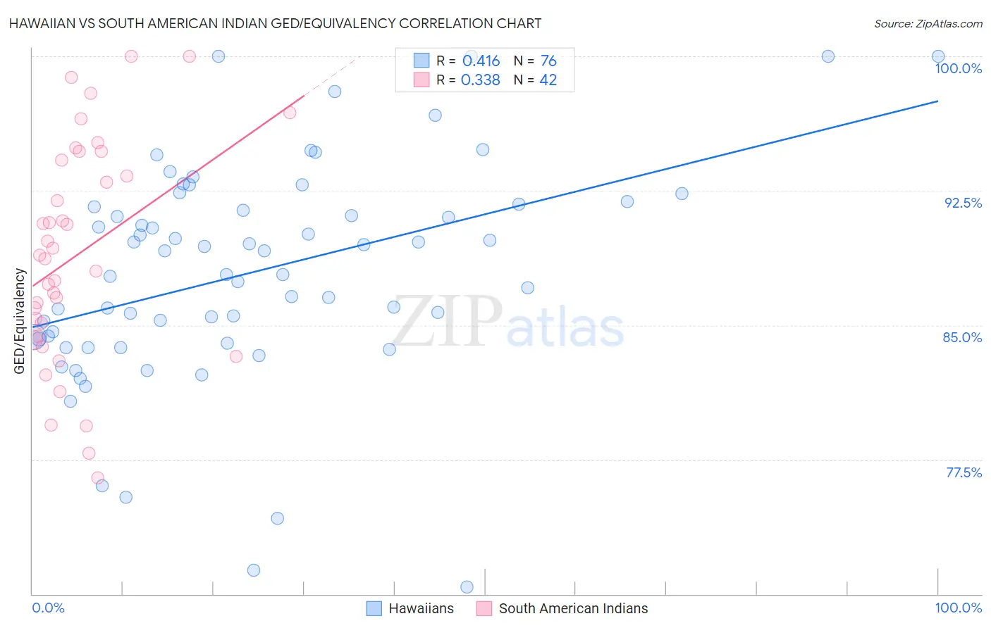 Hawaiian vs South American Indian GED/Equivalency