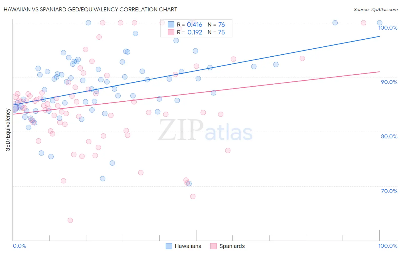 Hawaiian vs Spaniard GED/Equivalency