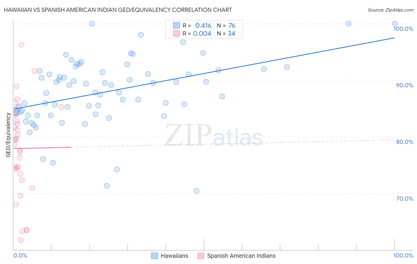 Hawaiian vs Spanish American Indian GED/Equivalency