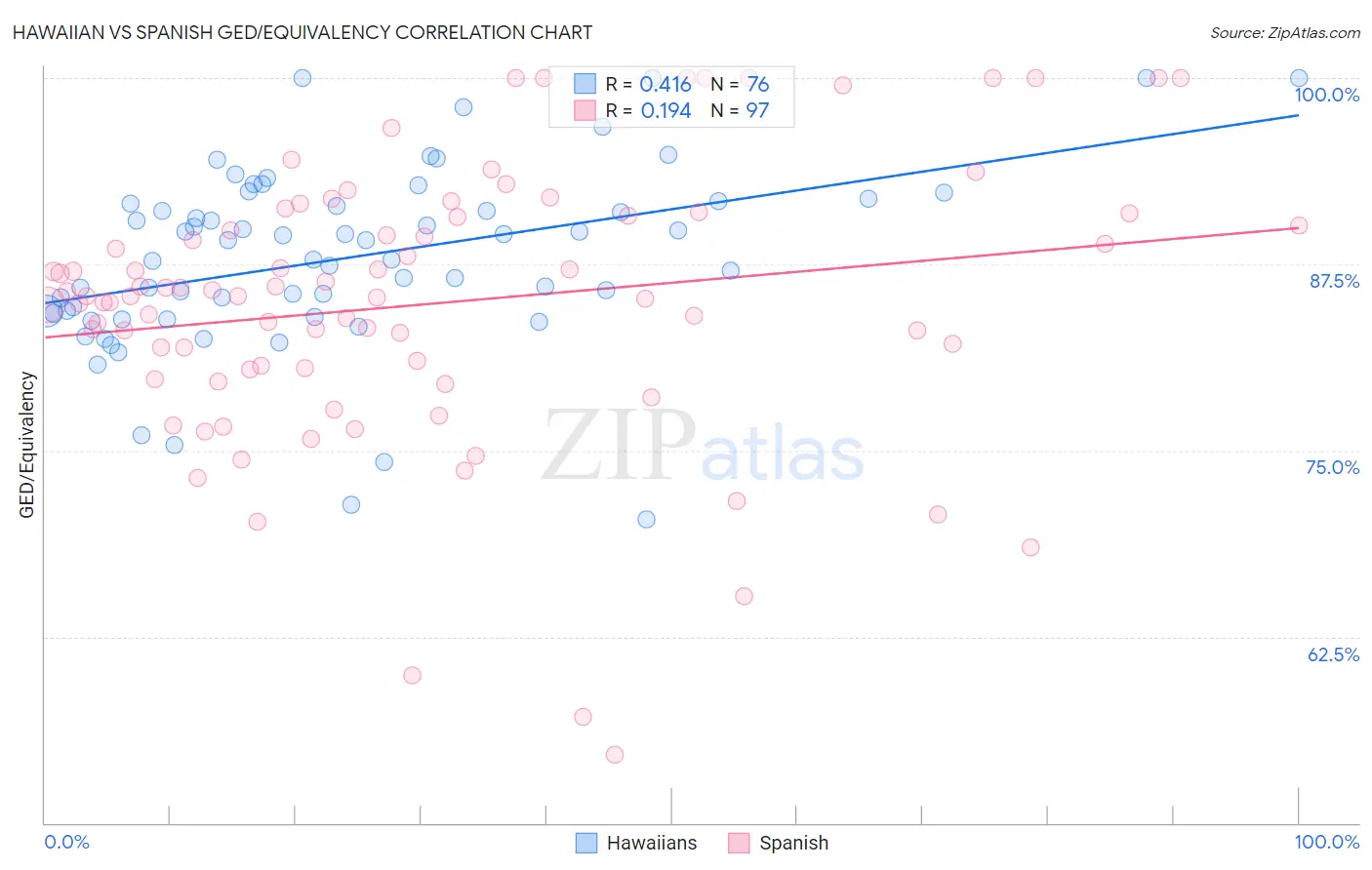 Hawaiian vs Spanish GED/Equivalency