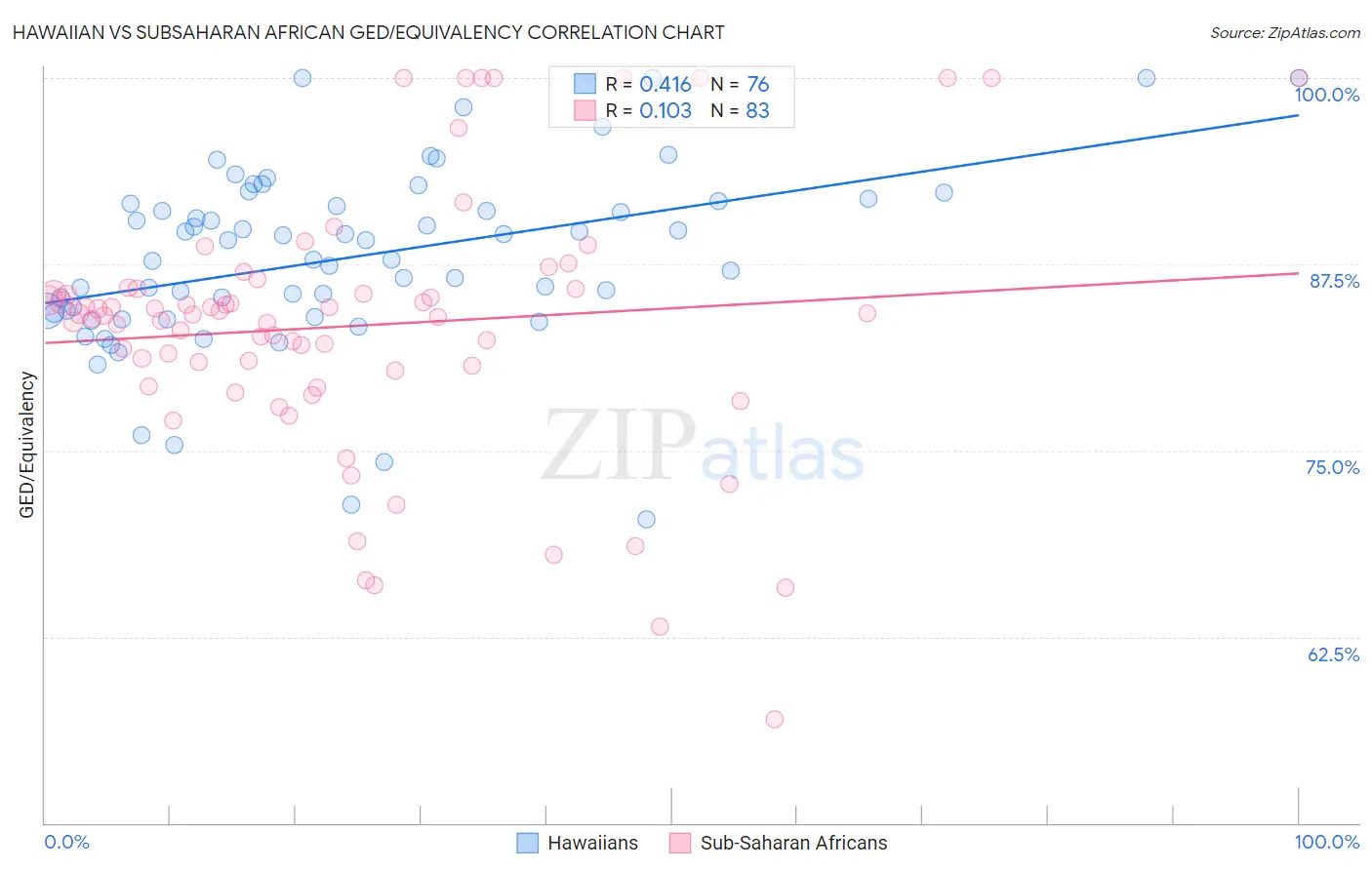 Hawaiian vs Subsaharan African GED/Equivalency