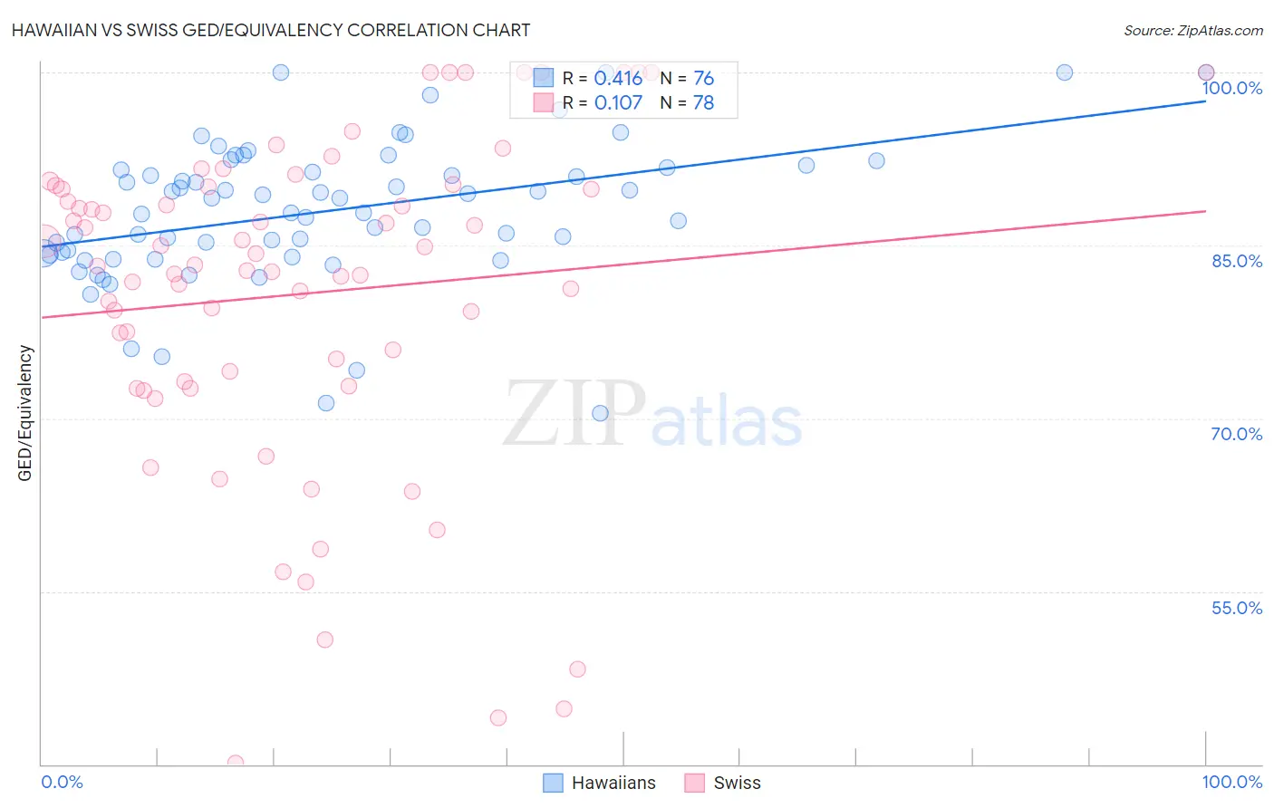 Hawaiian vs Swiss GED/Equivalency