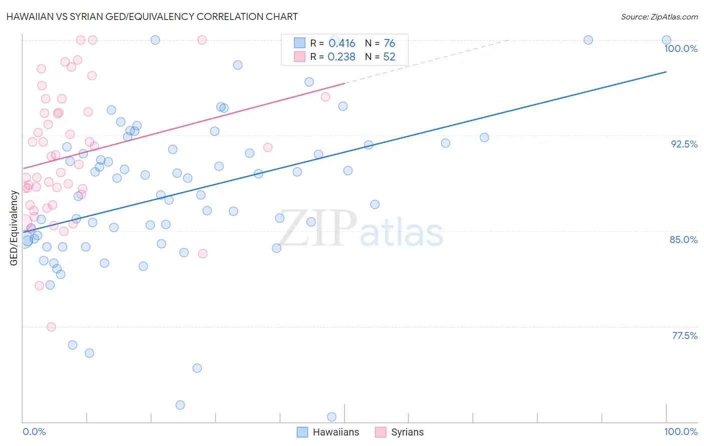 Hawaiian vs Syrian GED/Equivalency