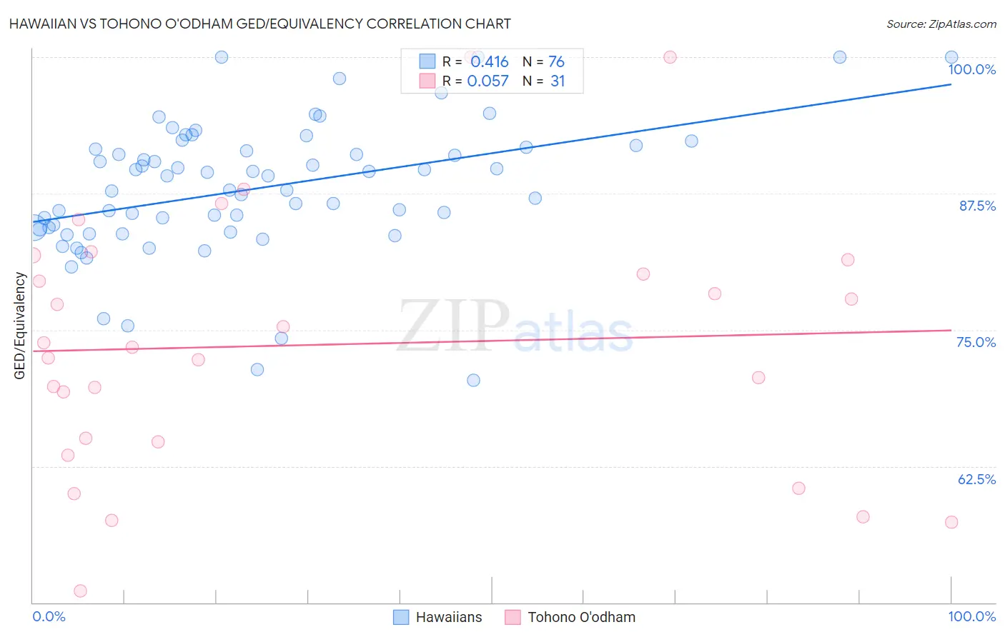 Hawaiian vs Tohono O'odham GED/Equivalency