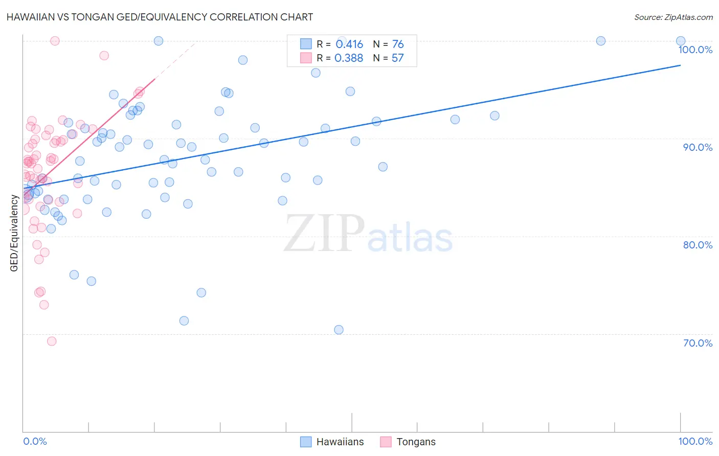 Hawaiian vs Tongan GED/Equivalency