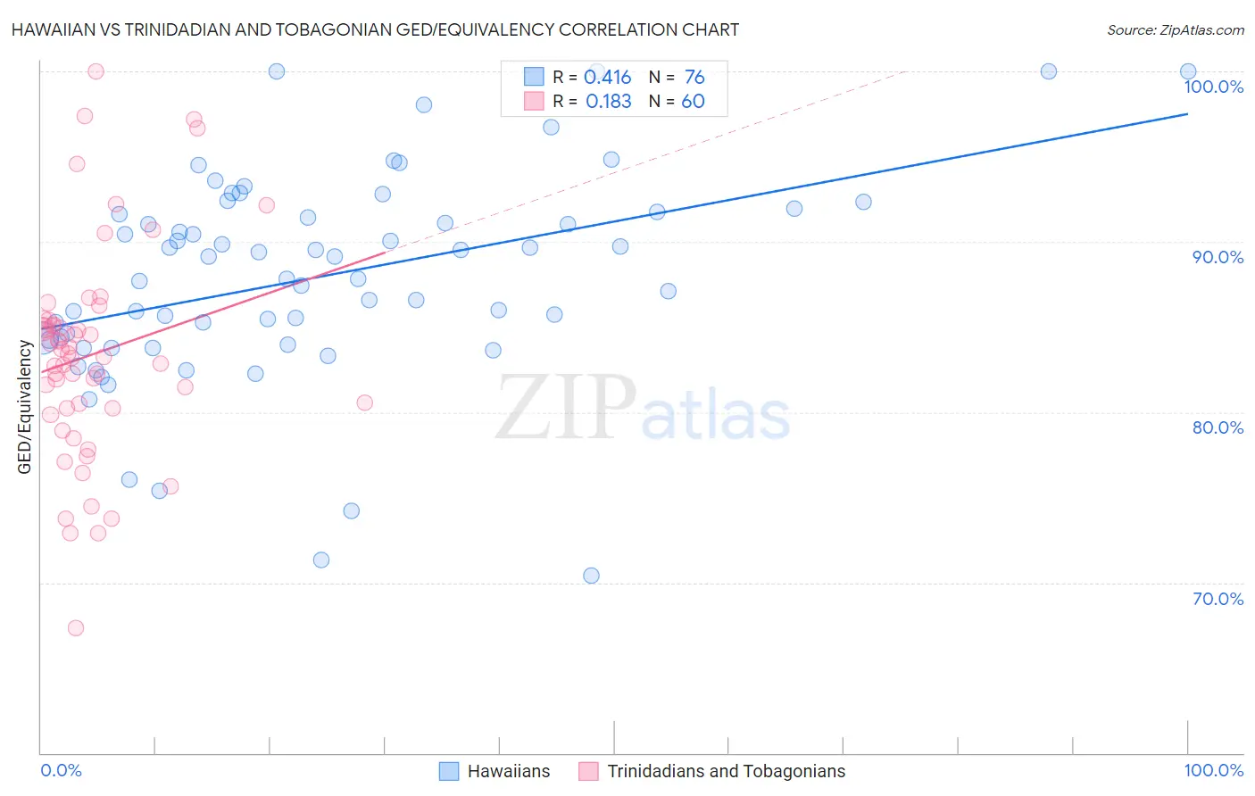 Hawaiian vs Trinidadian and Tobagonian GED/Equivalency