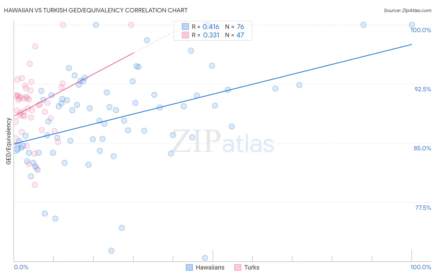 Hawaiian vs Turkish GED/Equivalency