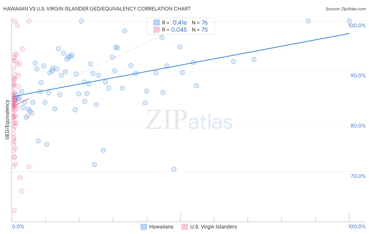 Hawaiian vs U.S. Virgin Islander GED/Equivalency