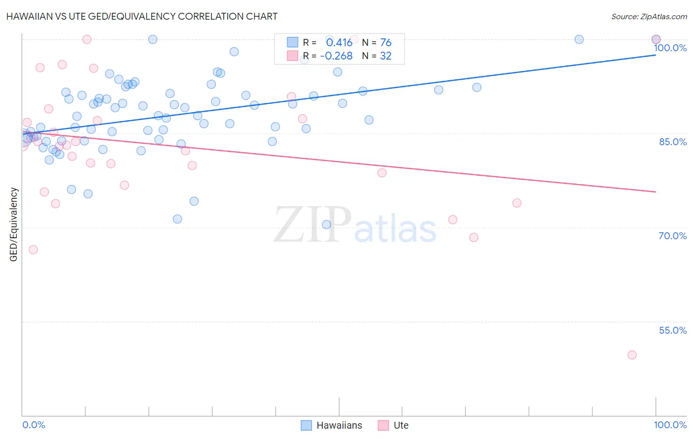 Hawaiian vs Ute GED/Equivalency