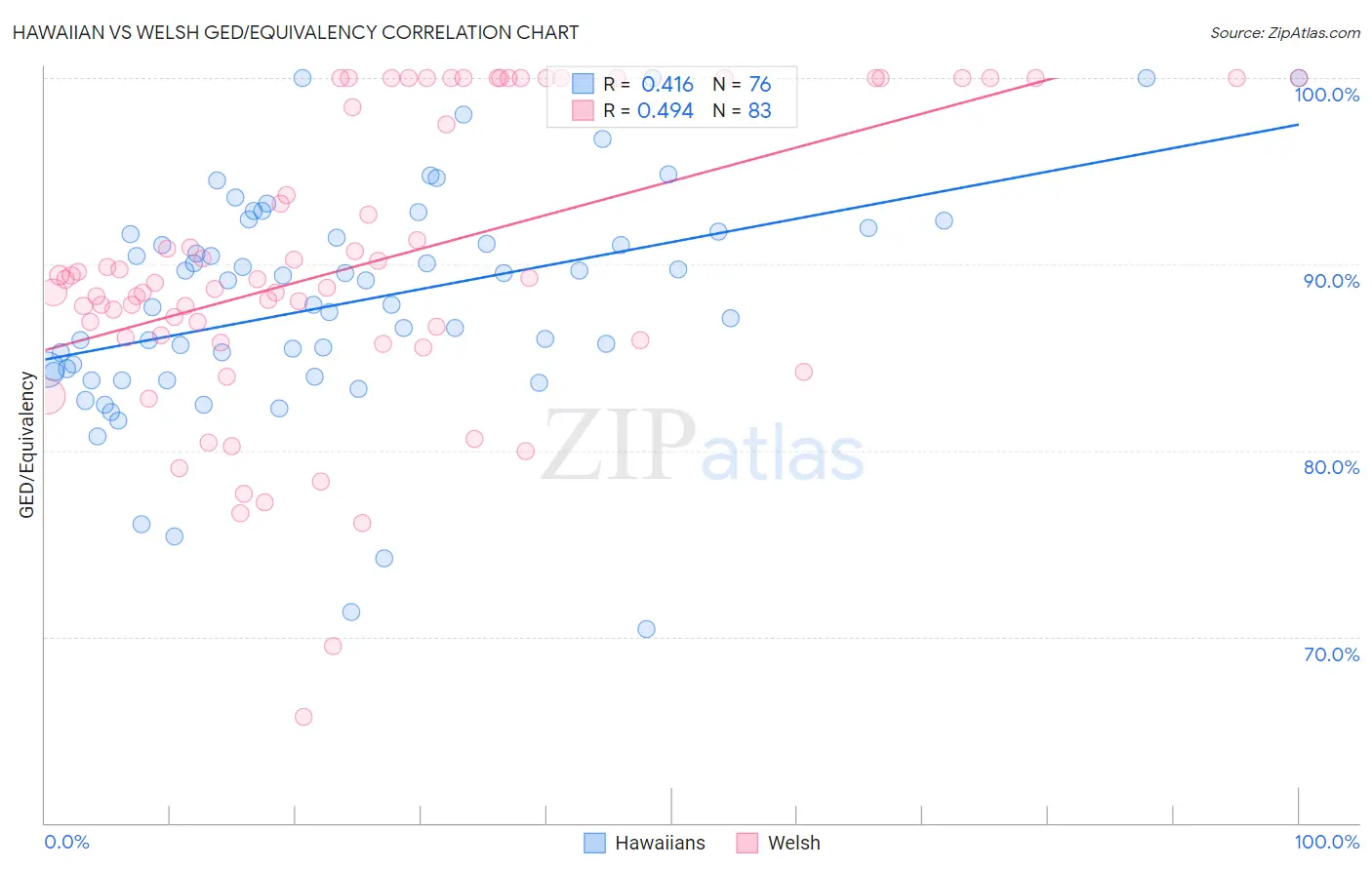 Hawaiian vs Welsh GED/Equivalency