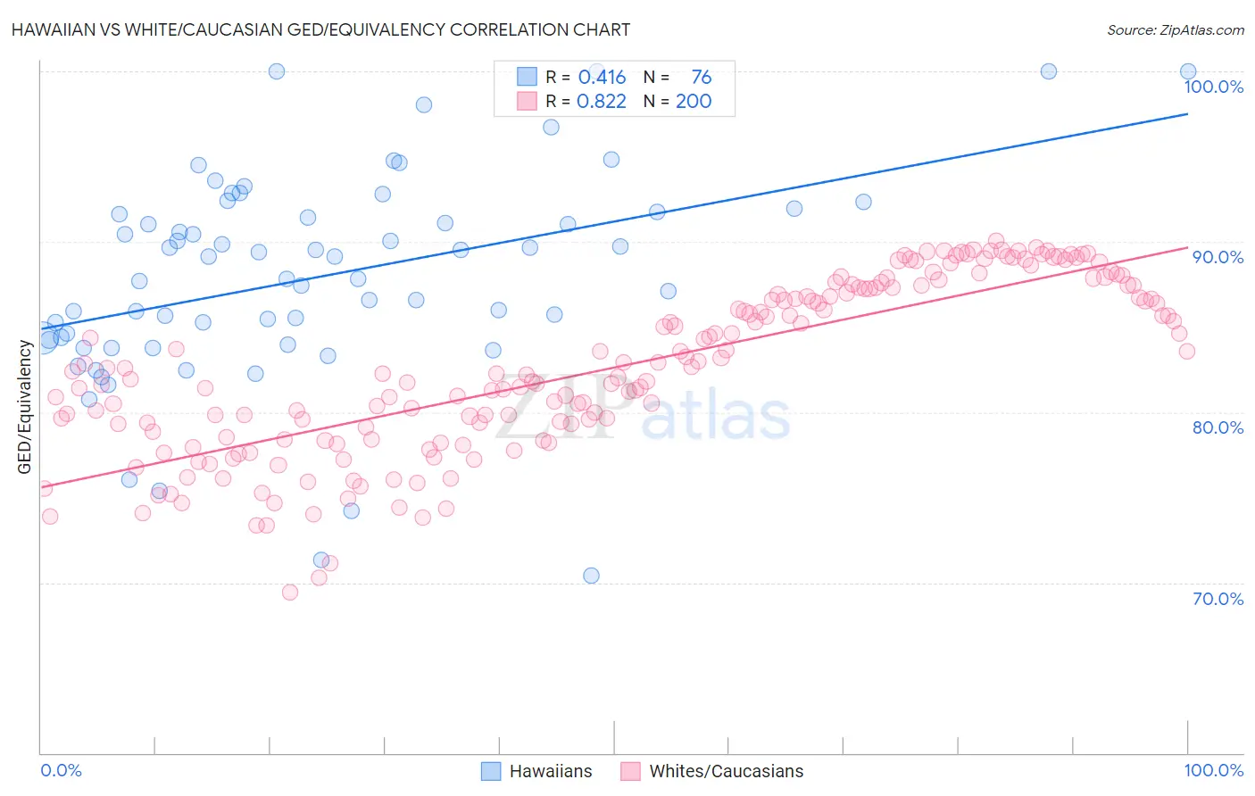 Hawaiian vs White/Caucasian GED/Equivalency