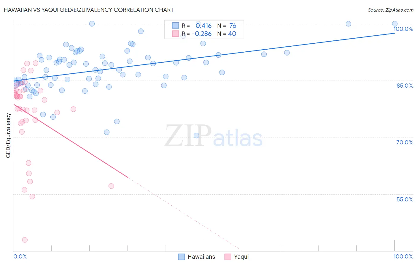 Hawaiian vs Yaqui GED/Equivalency