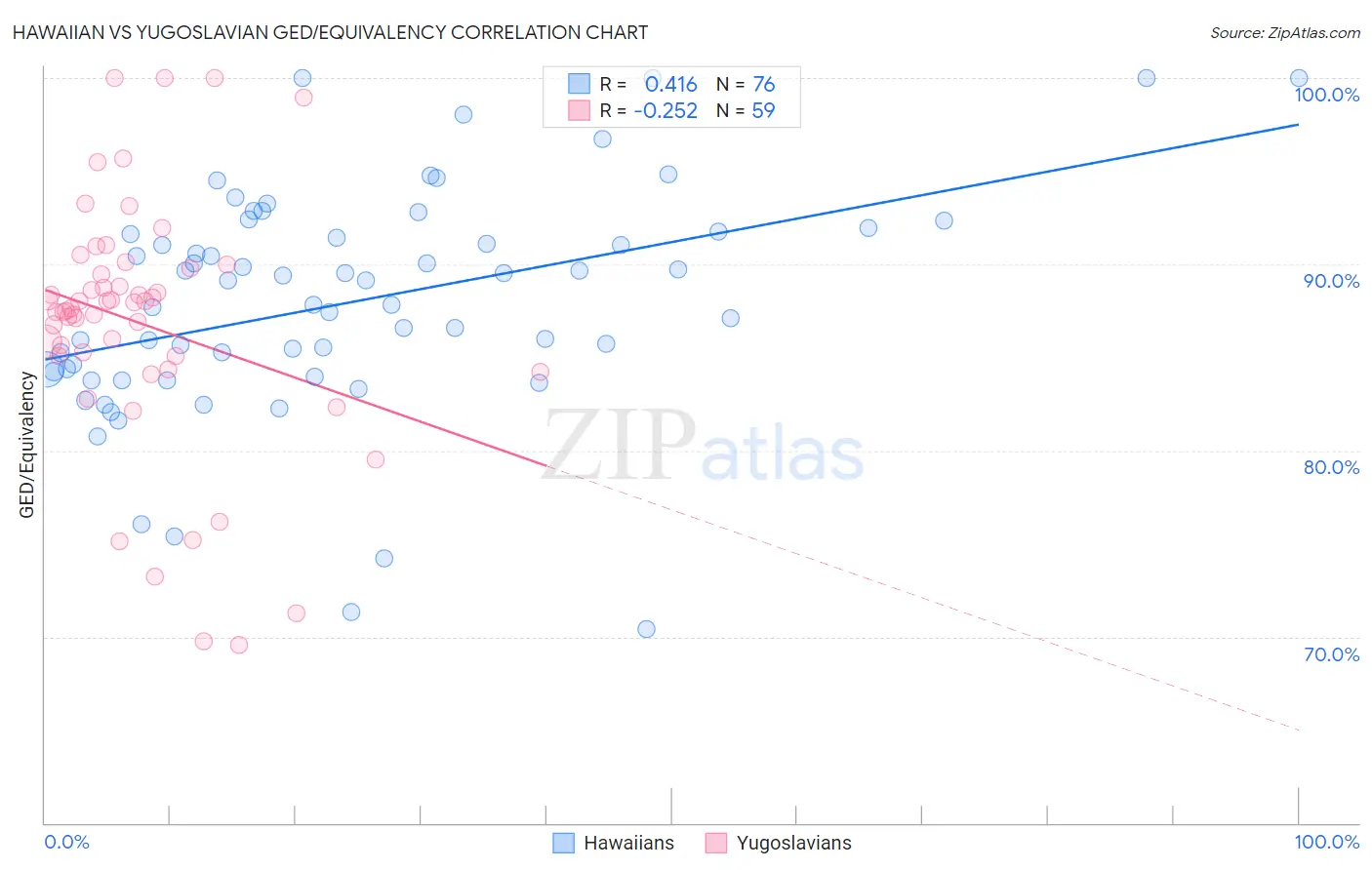 Hawaiian vs Yugoslavian GED/Equivalency