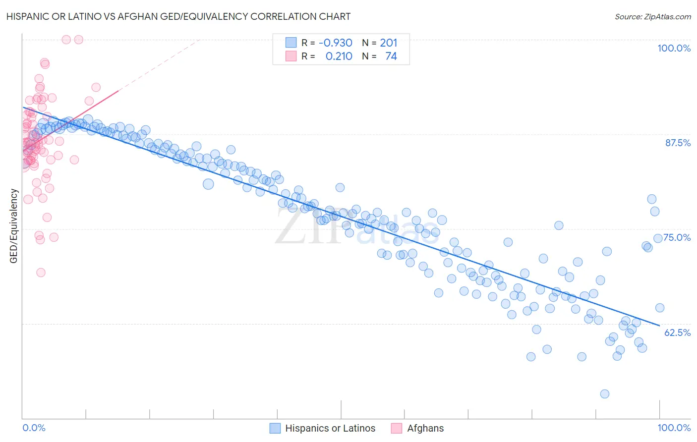 Hispanic or Latino vs Afghan GED/Equivalency
