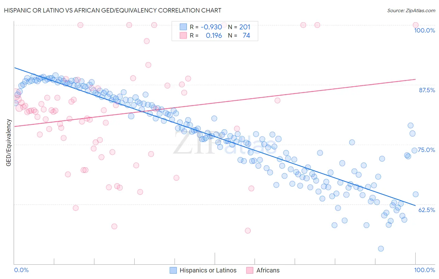 Hispanic or Latino vs African GED/Equivalency