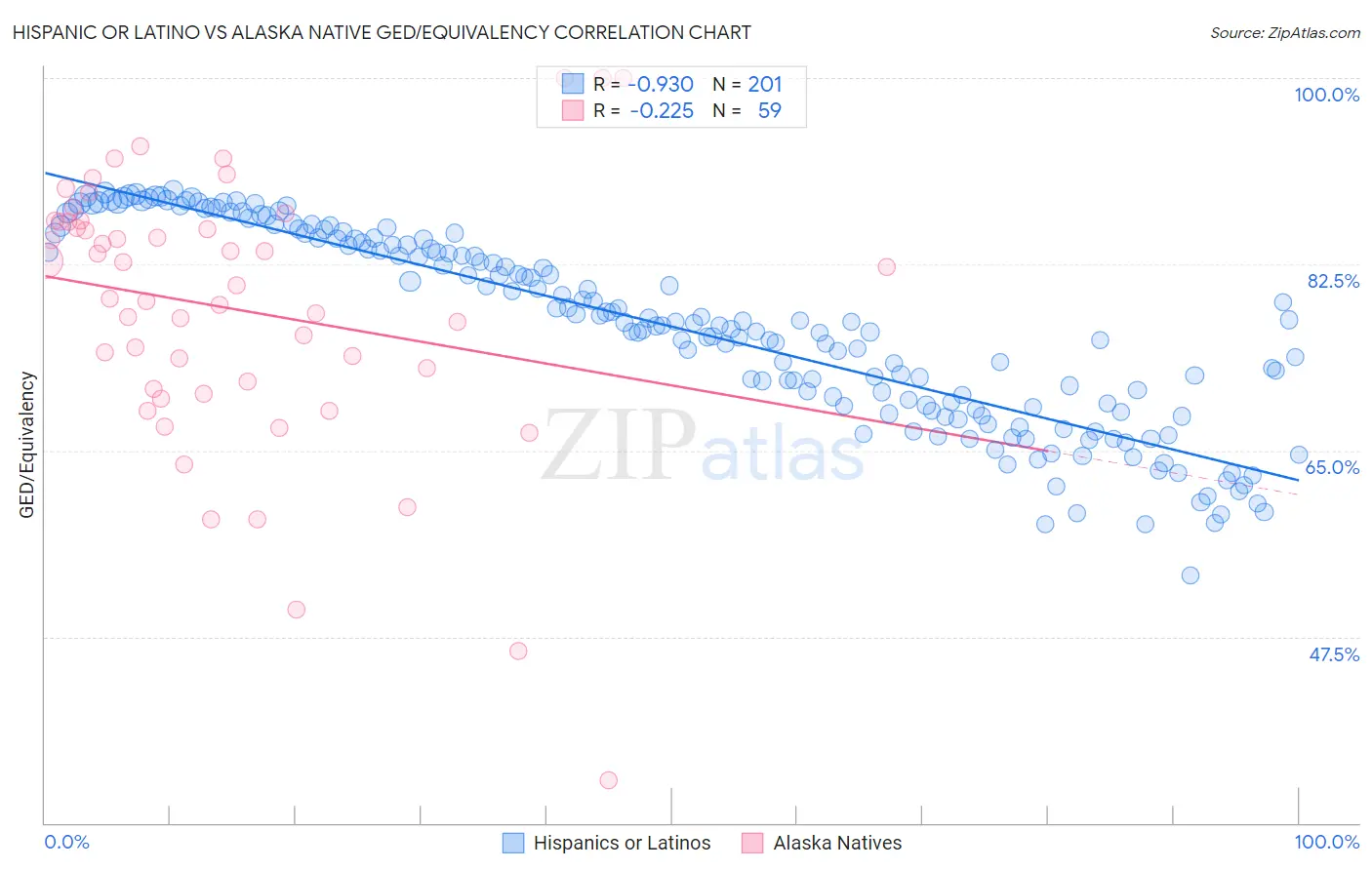 Hispanic or Latino vs Alaska Native GED/Equivalency
