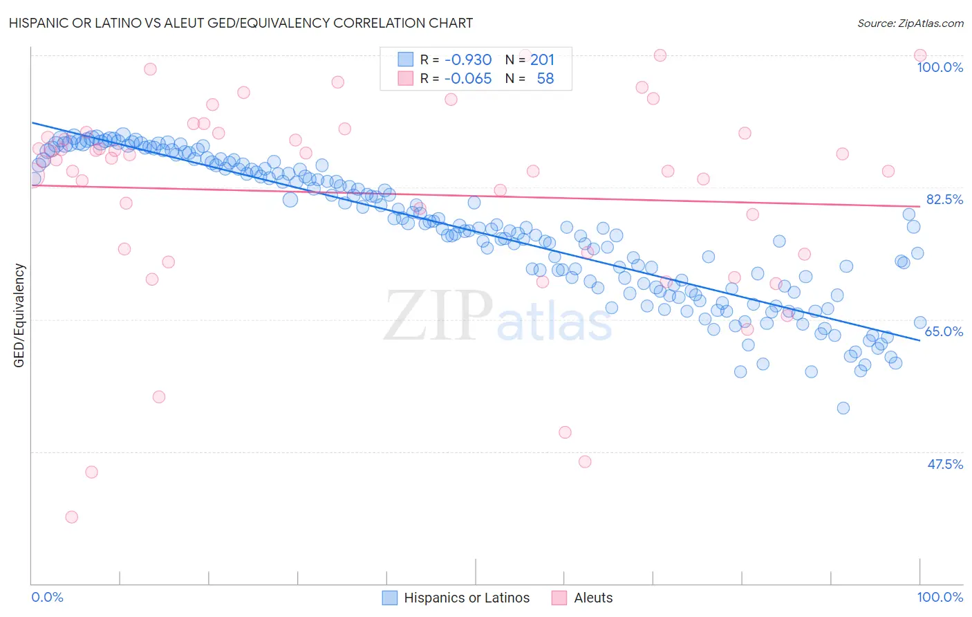 Hispanic or Latino vs Aleut GED/Equivalency